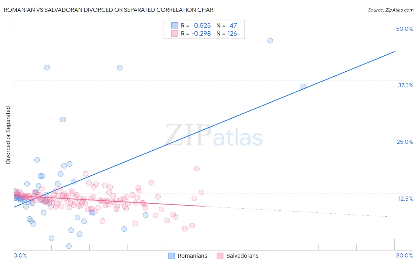 Romanian vs Salvadoran Divorced or Separated