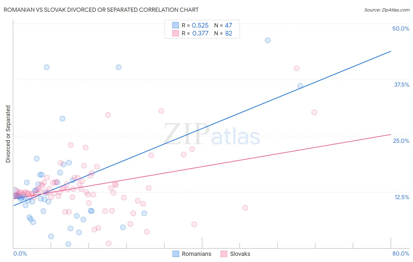 Romanian vs Slovak Divorced or Separated