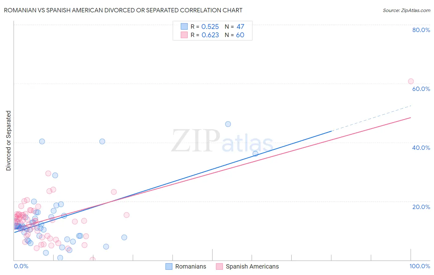 Romanian vs Spanish American Divorced or Separated