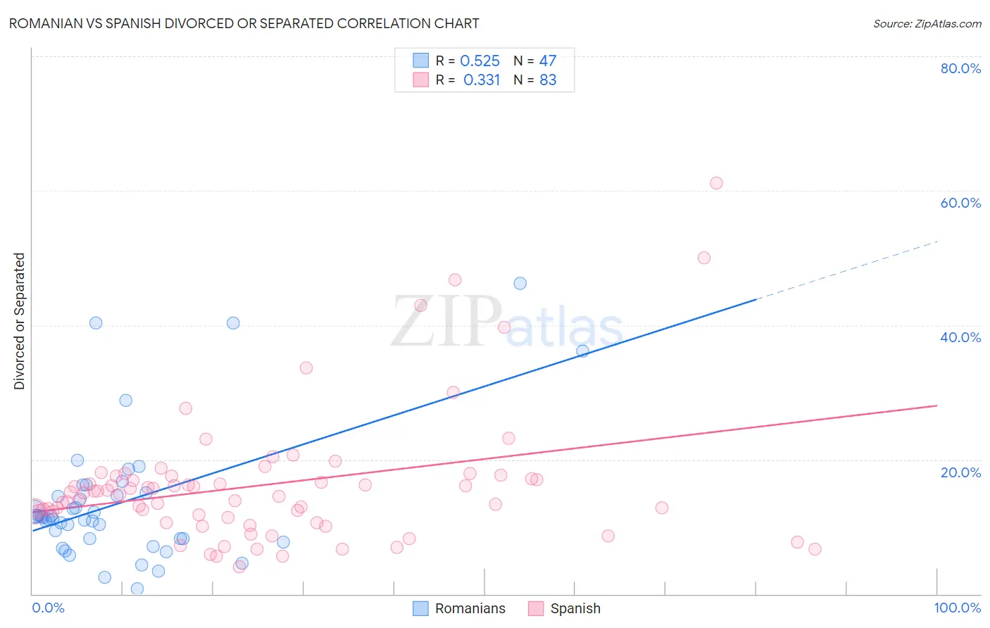 Romanian vs Spanish Divorced or Separated