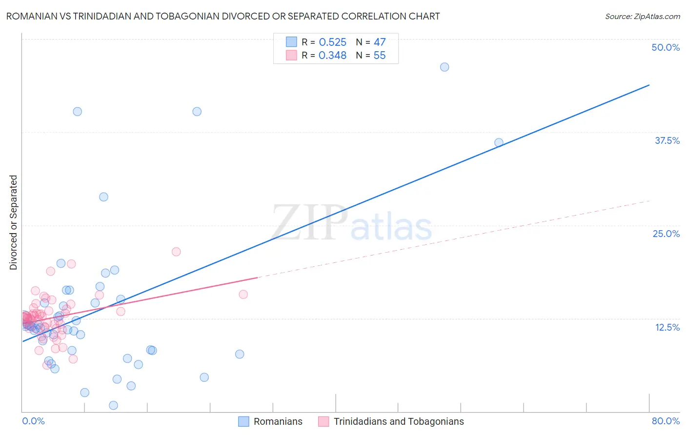 Romanian vs Trinidadian and Tobagonian Divorced or Separated