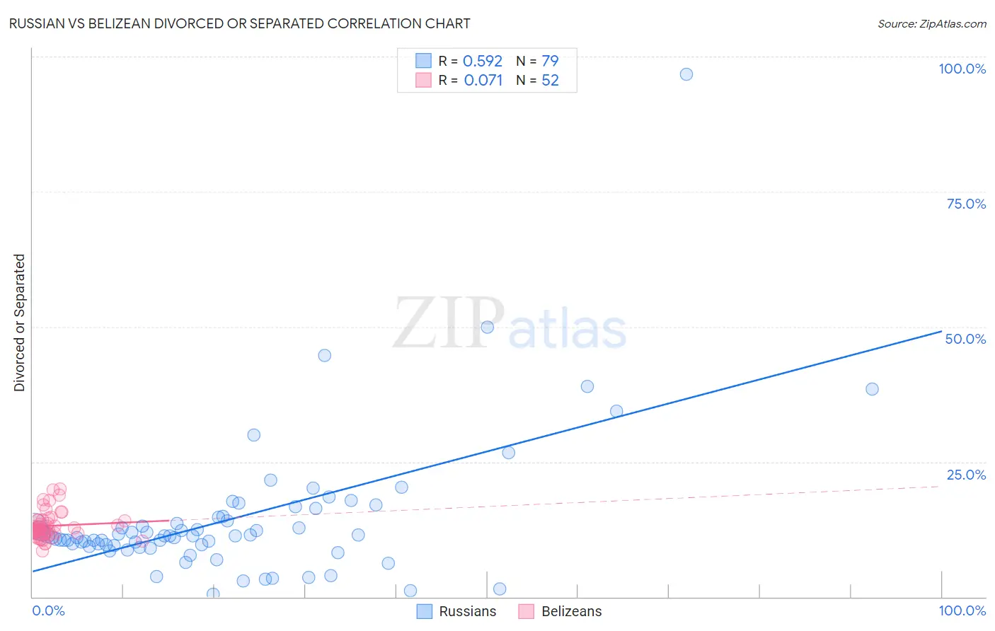 Russian vs Belizean Divorced or Separated