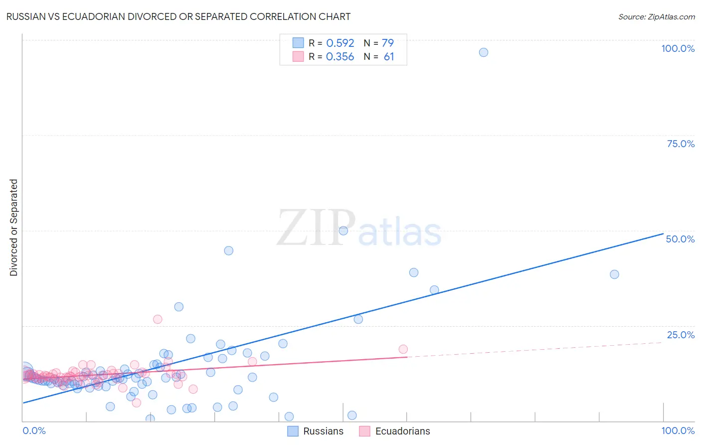 Russian vs Ecuadorian Divorced or Separated