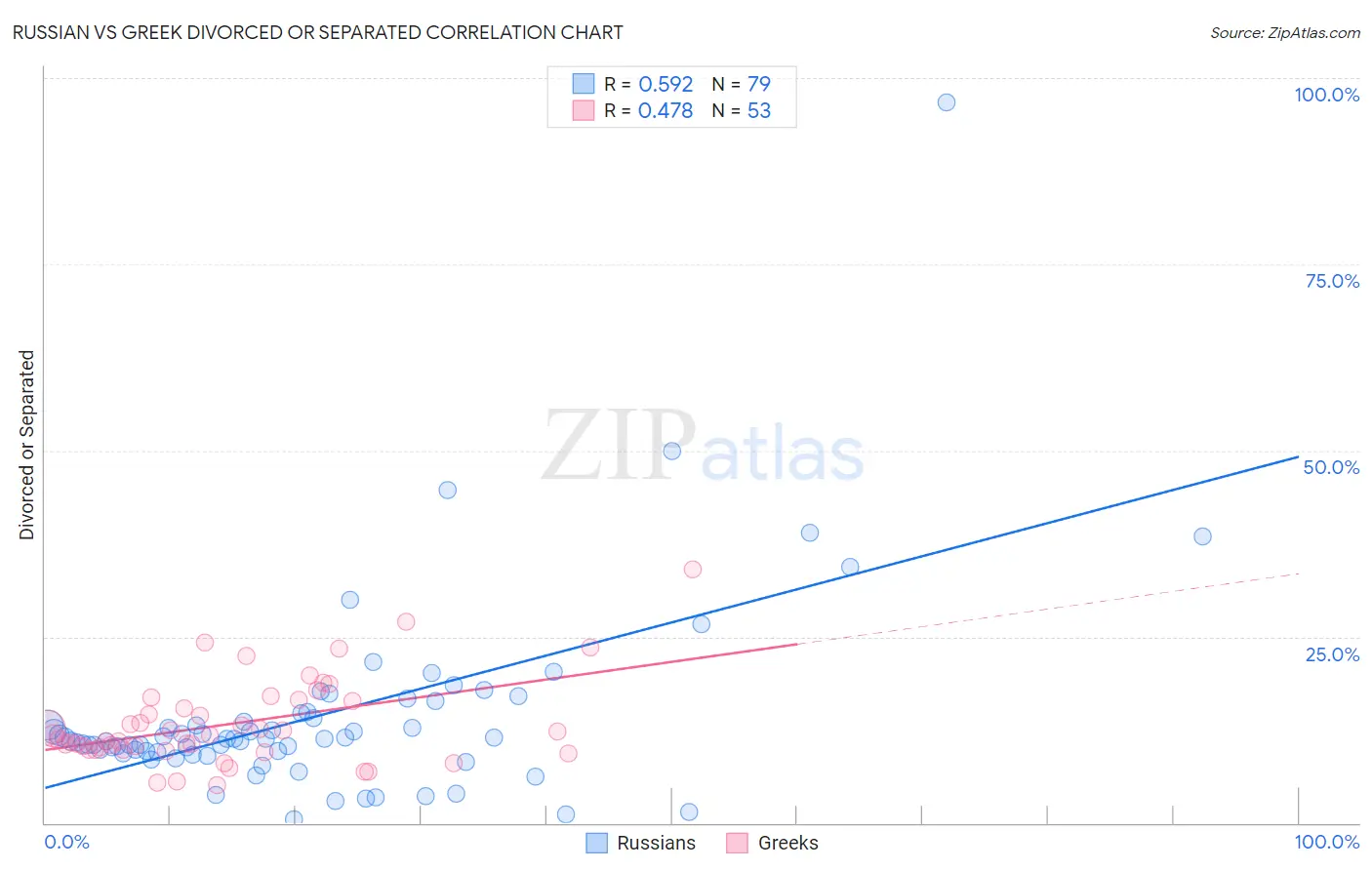 Russian vs Greek Divorced or Separated