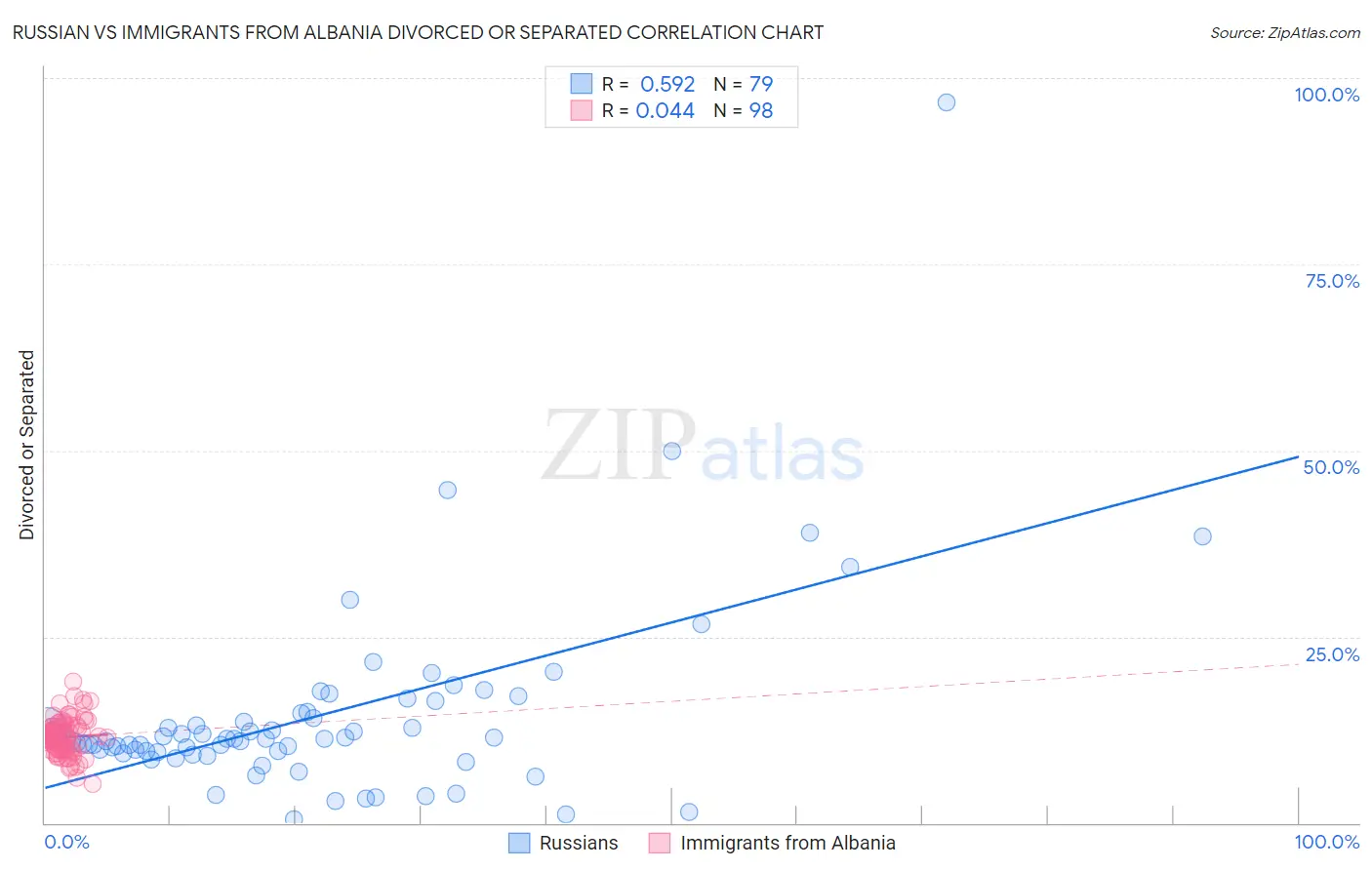 Russian vs Immigrants from Albania Divorced or Separated