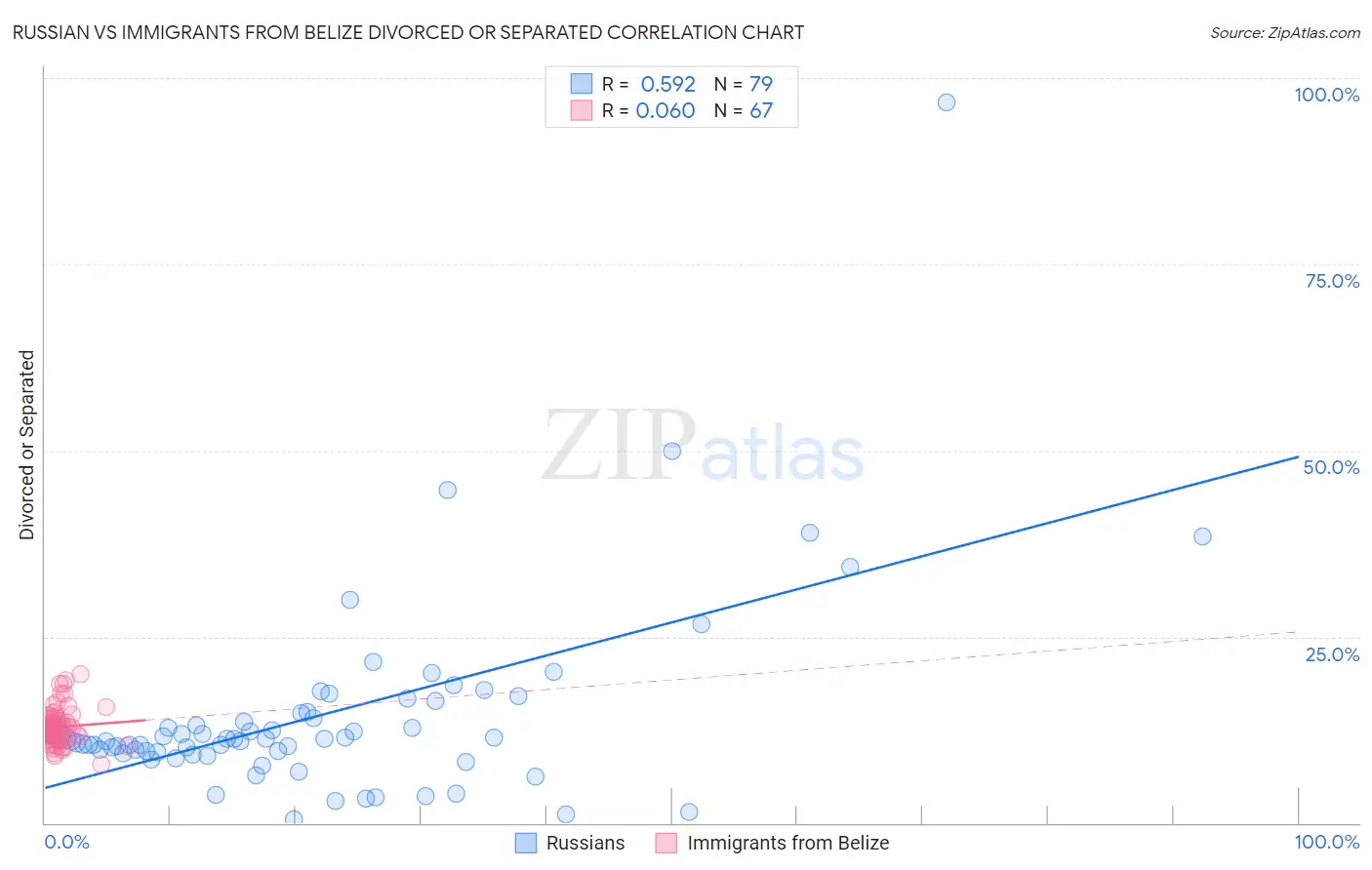 Russian vs Immigrants from Belize Divorced or Separated