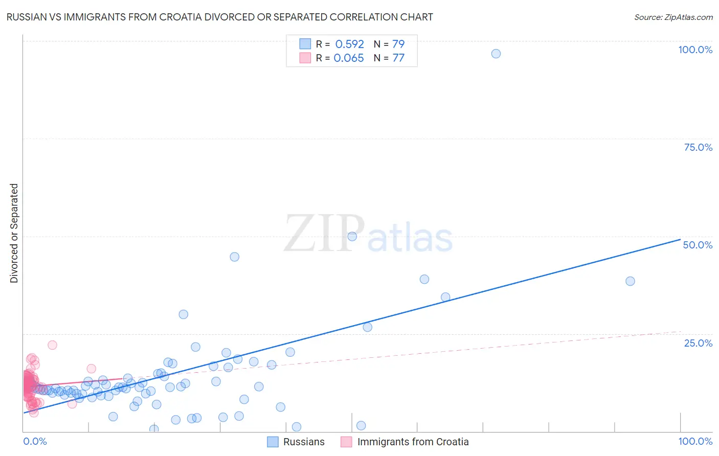 Russian vs Immigrants from Croatia Divorced or Separated