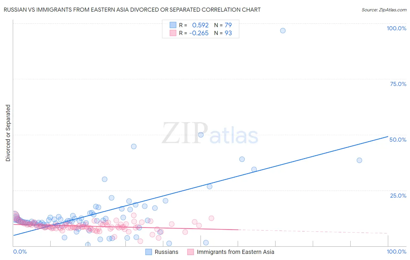 Russian vs Immigrants from Eastern Asia Divorced or Separated