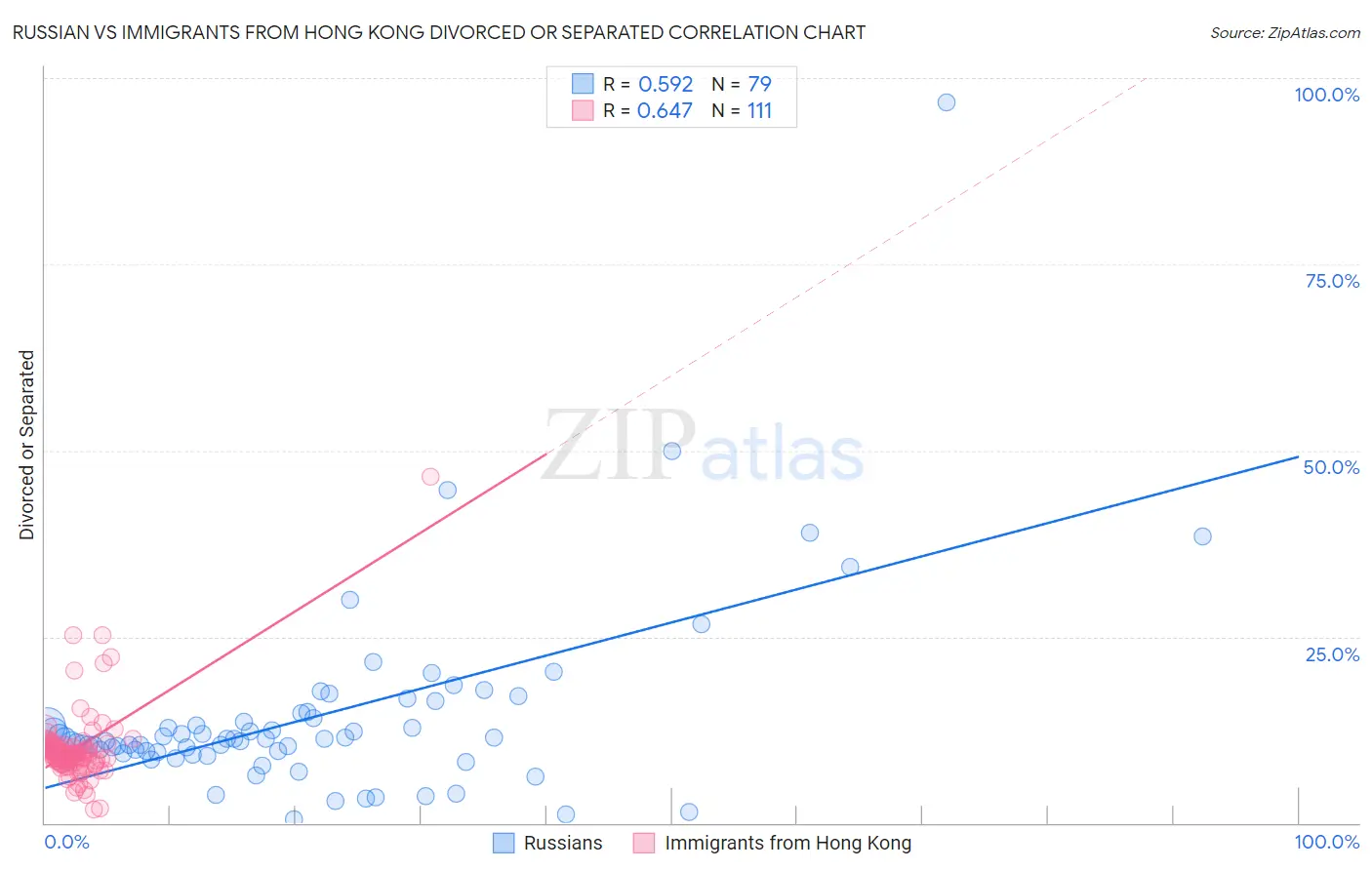 Russian vs Immigrants from Hong Kong Divorced or Separated