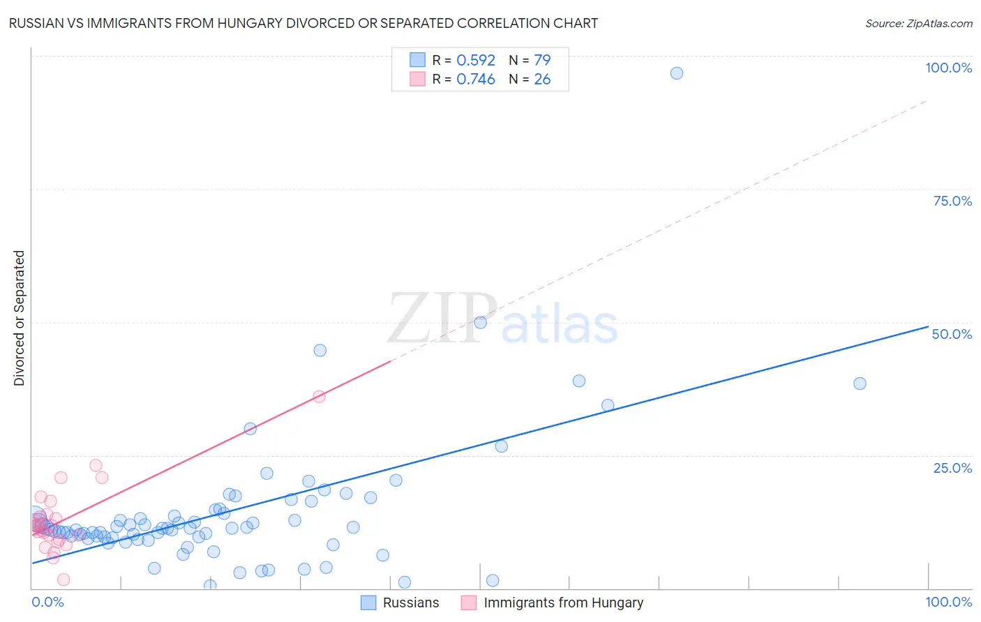 Russian vs Immigrants from Hungary Divorced or Separated