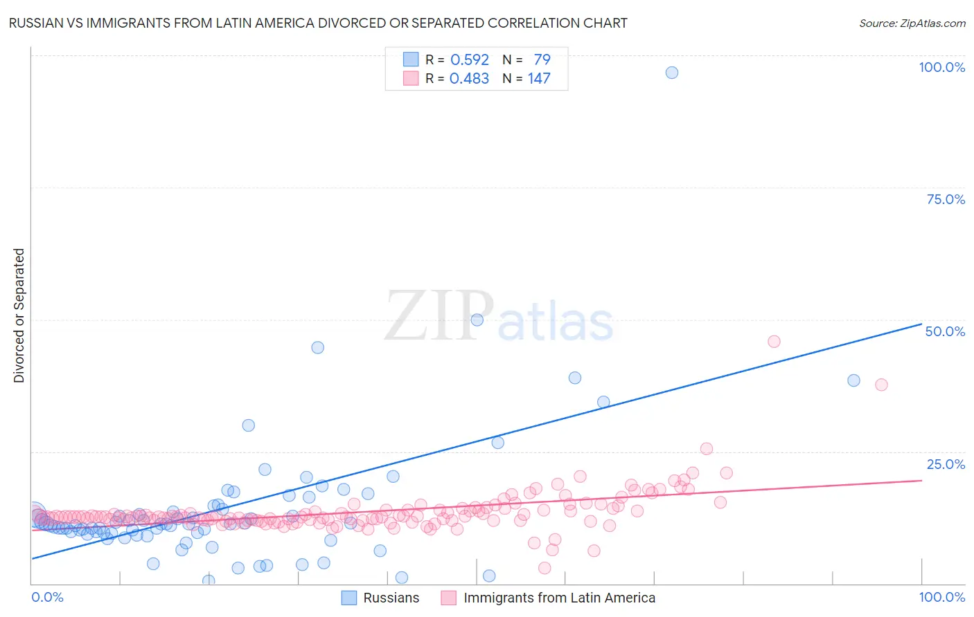 Russian vs Immigrants from Latin America Divorced or Separated