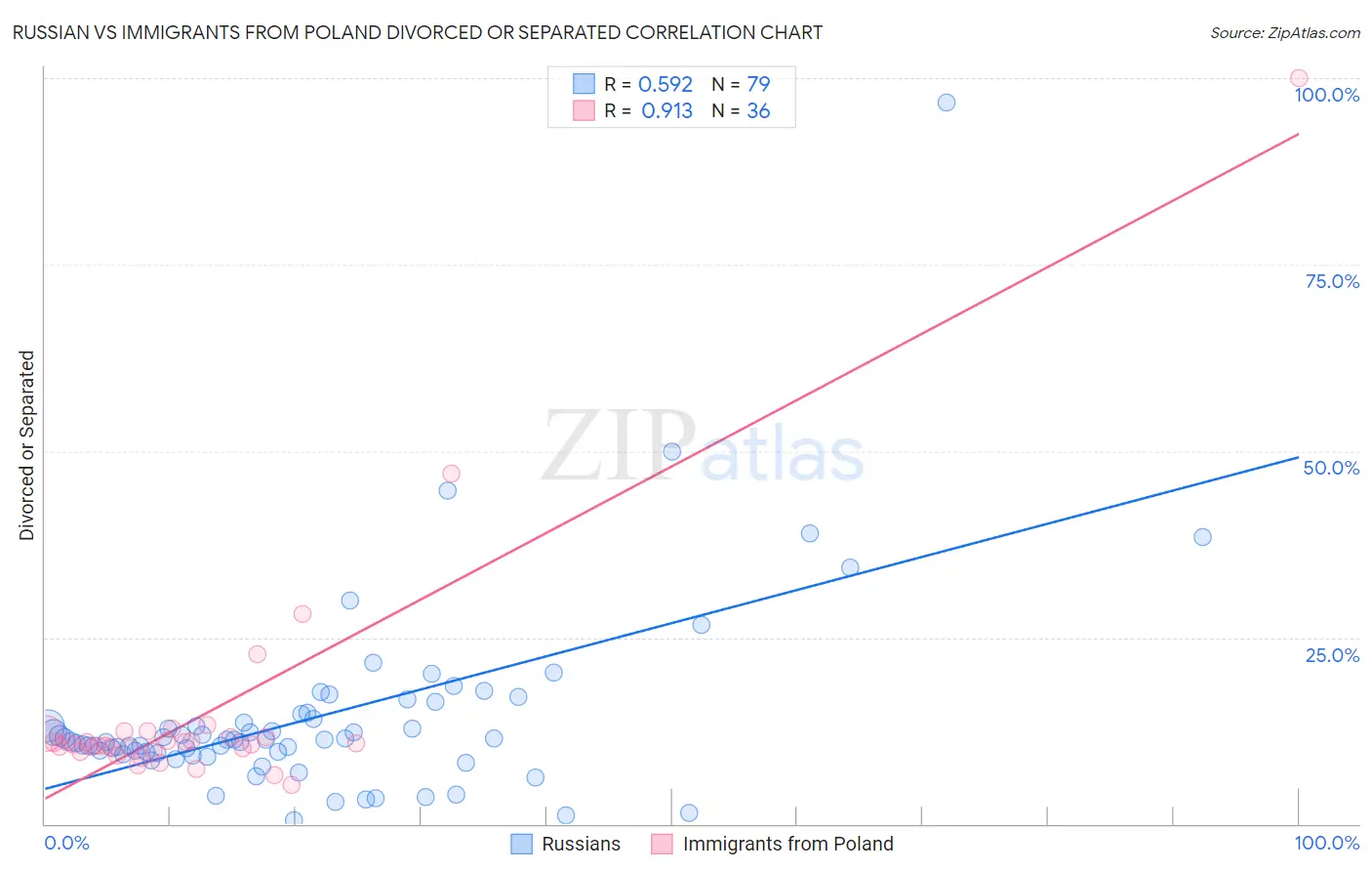 Russian vs Immigrants from Poland Divorced or Separated