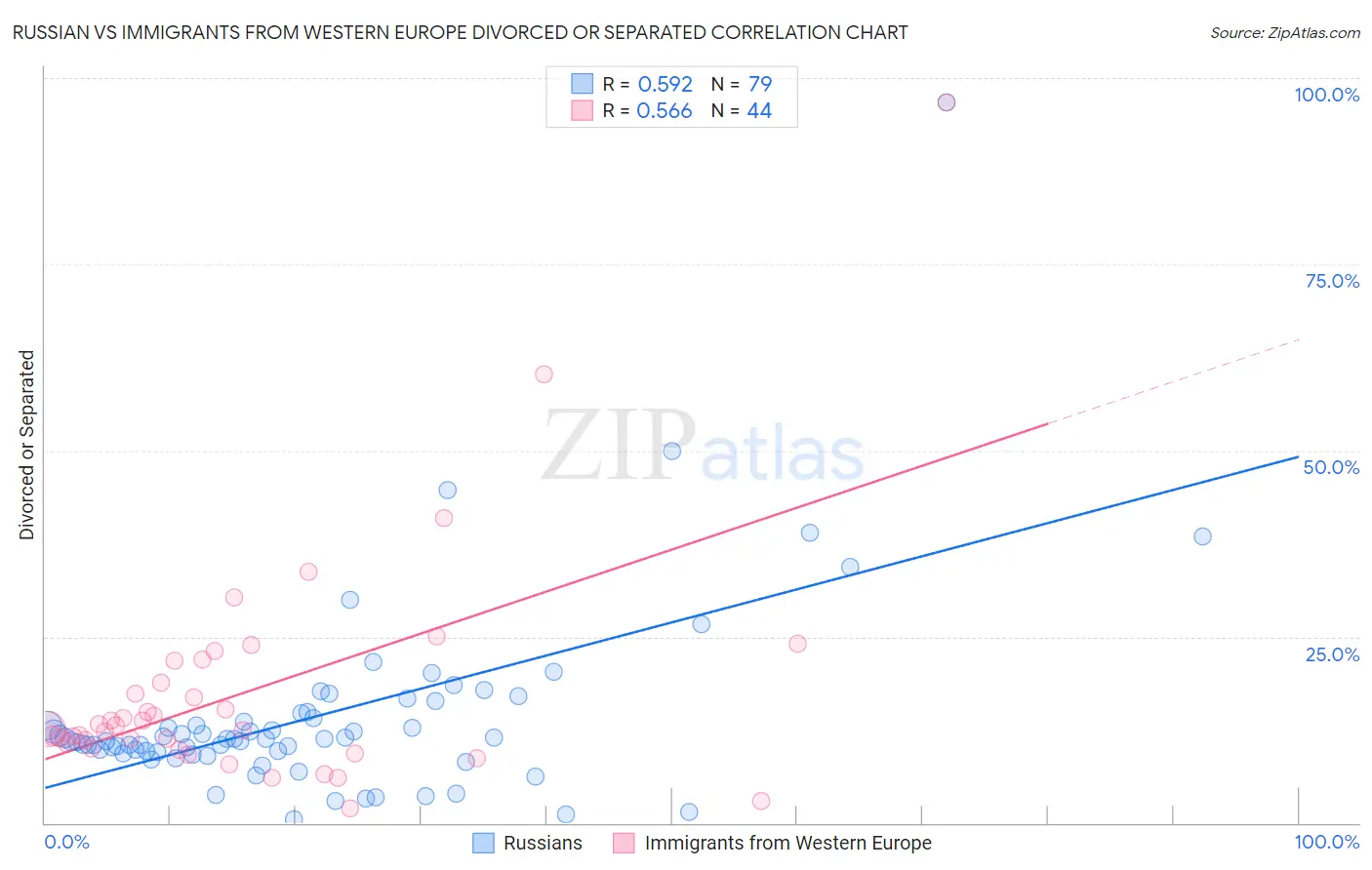 Russian vs Immigrants from Western Europe Divorced or Separated