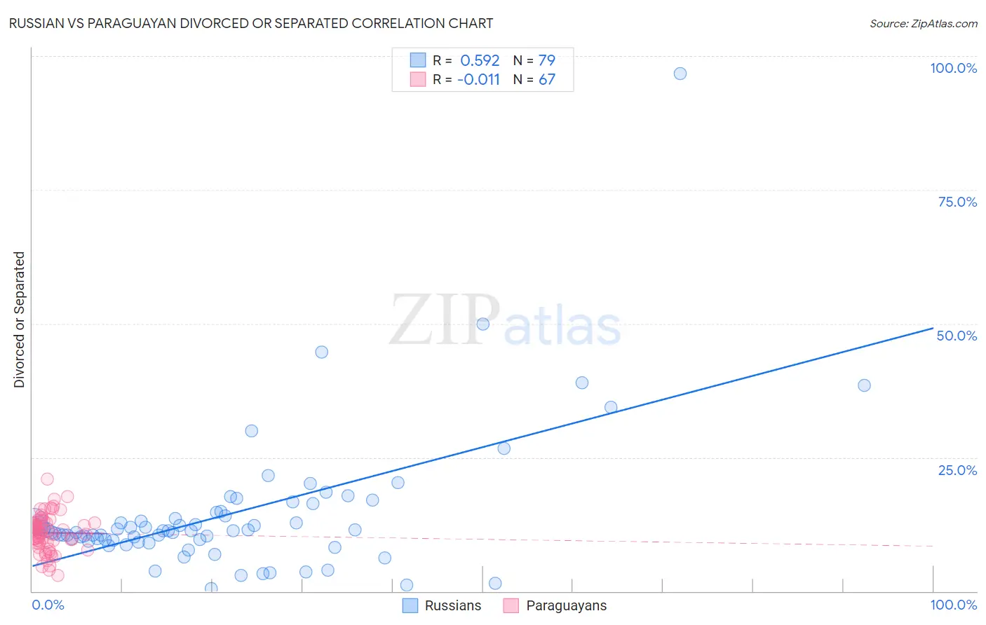 Russian vs Paraguayan Divorced or Separated