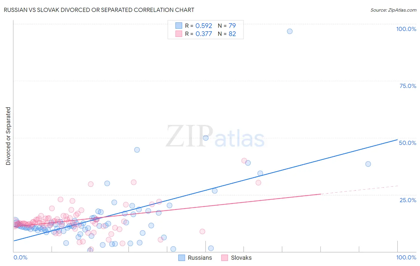 Russian vs Slovak Divorced or Separated