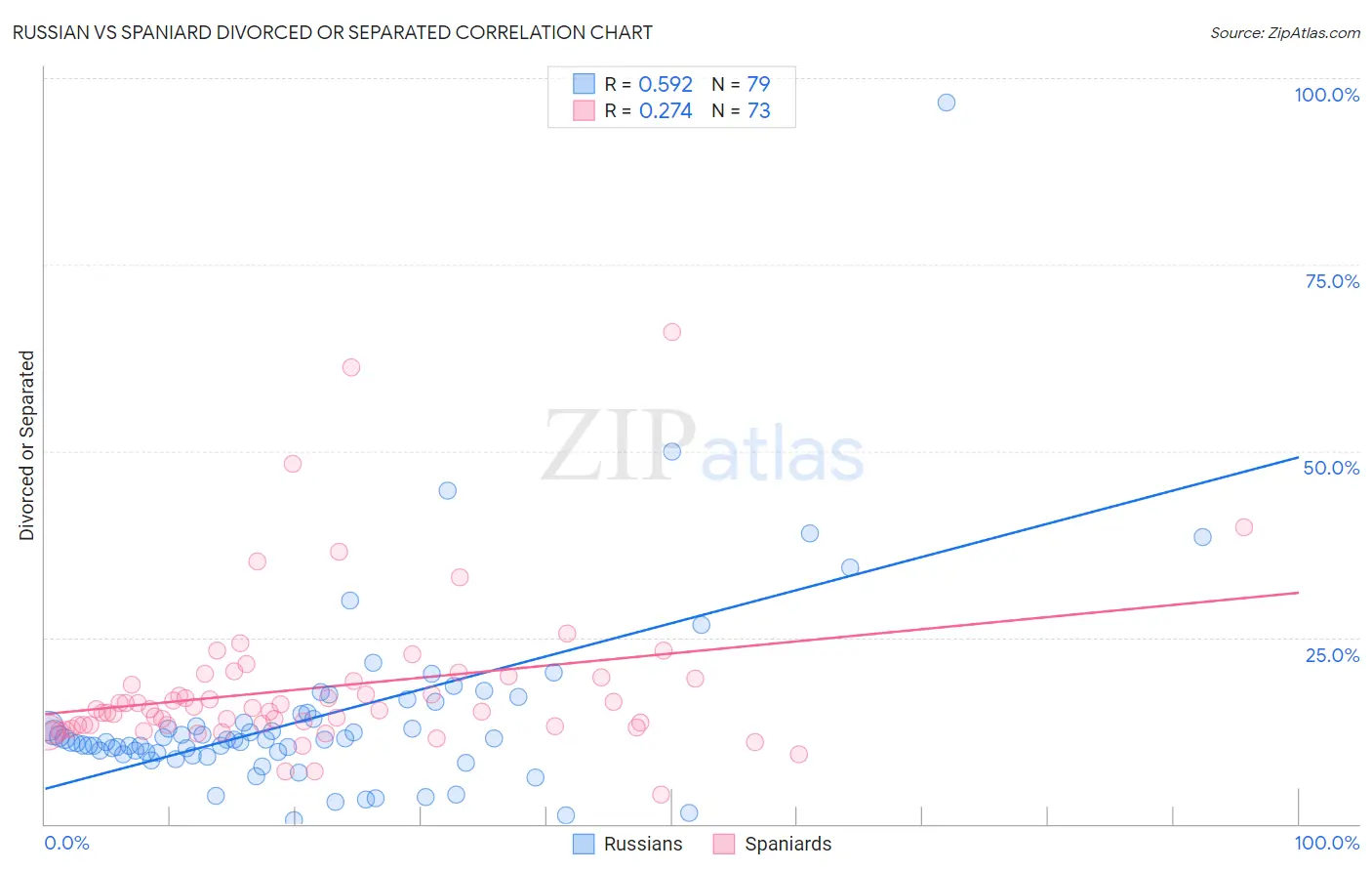 Russian vs Spaniard Divorced or Separated