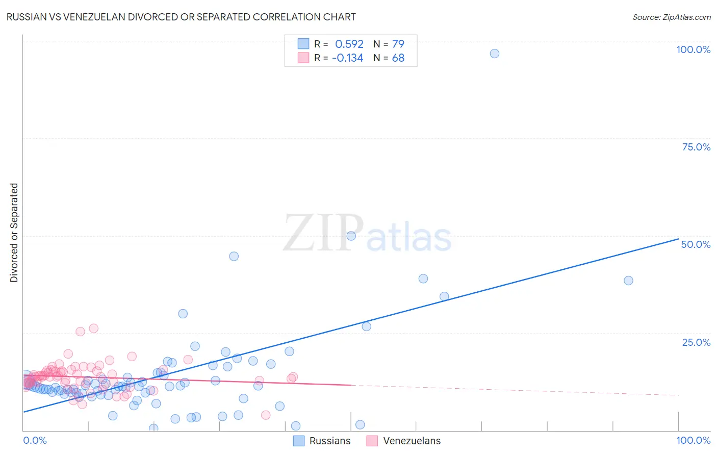 Russian vs Venezuelan Divorced or Separated