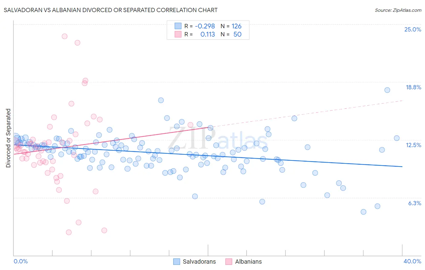 Salvadoran vs Albanian Divorced or Separated