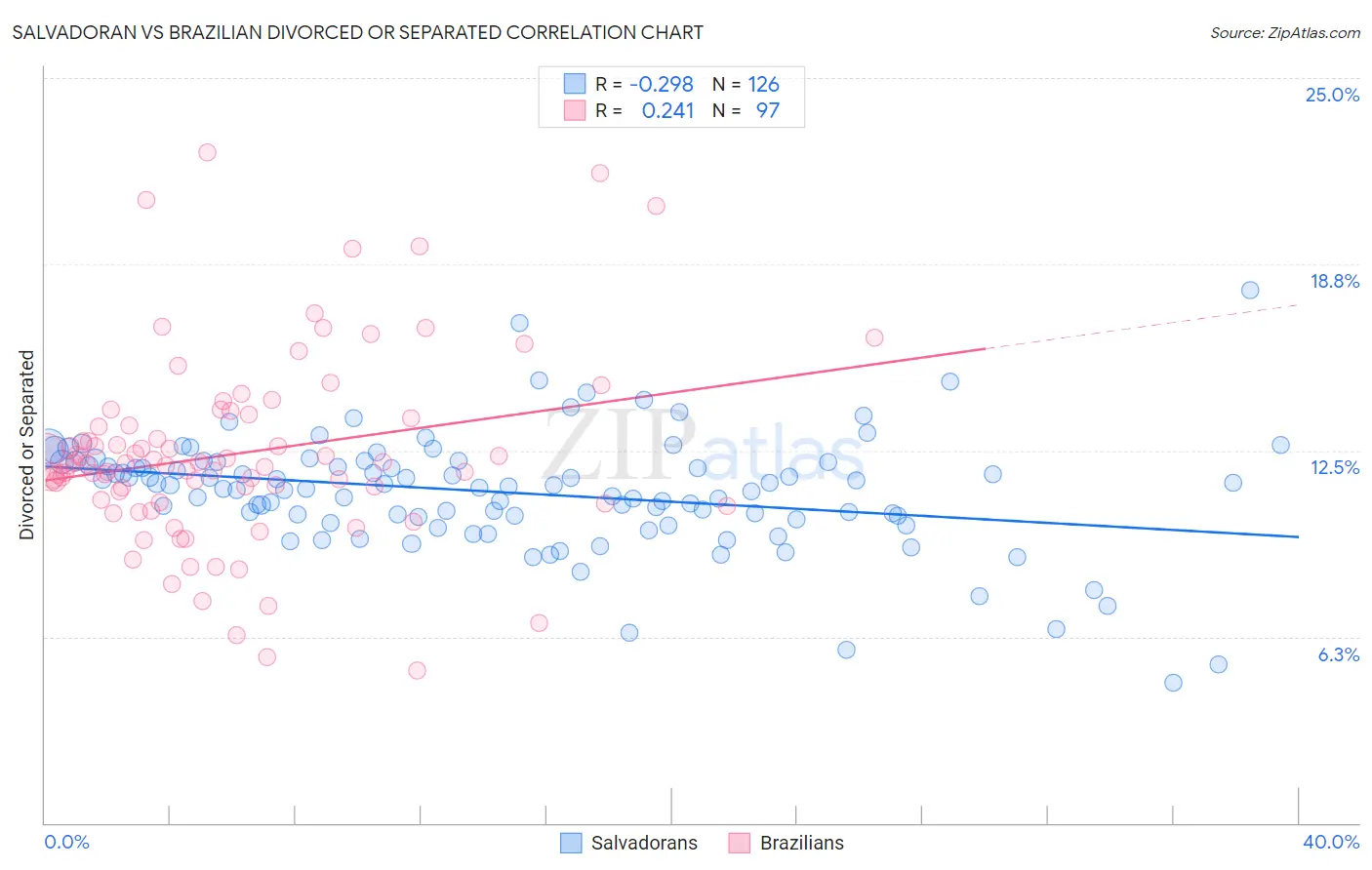 Salvadoran vs Brazilian Divorced or Separated