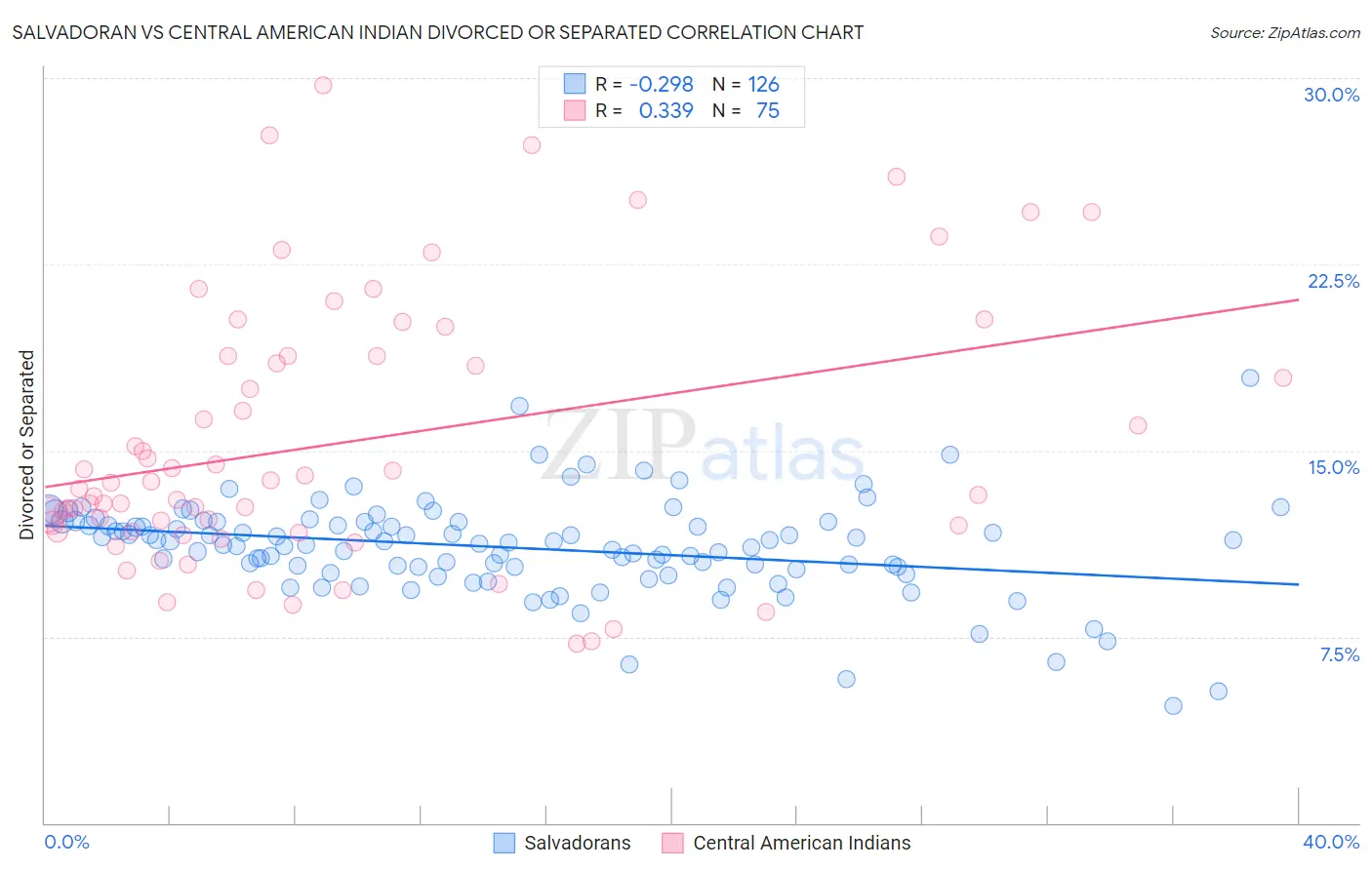 Salvadoran vs Central American Indian Divorced or Separated