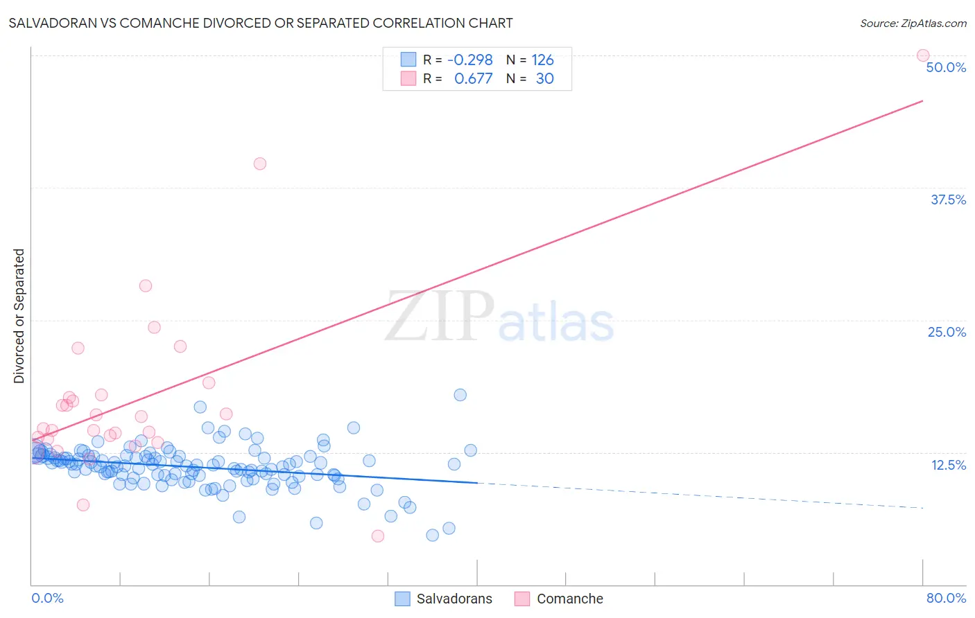 Salvadoran vs Comanche Divorced or Separated