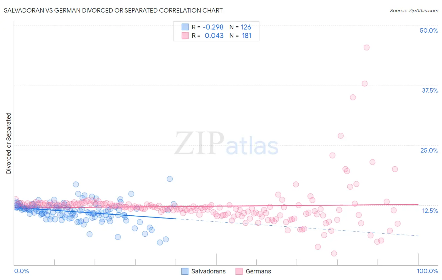 Salvadoran vs German Divorced or Separated