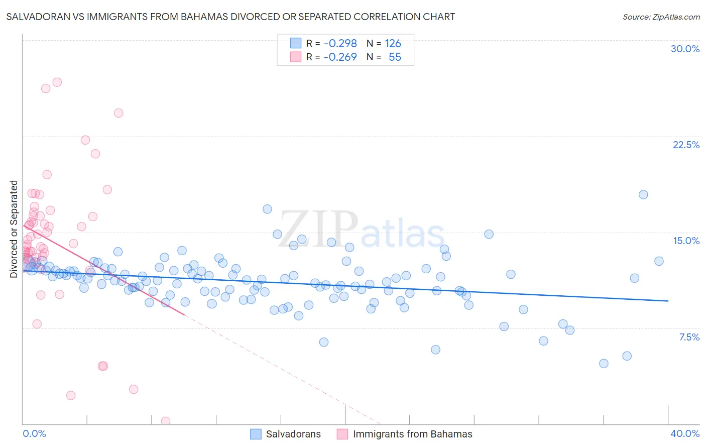 Salvadoran vs Immigrants from Bahamas Divorced or Separated