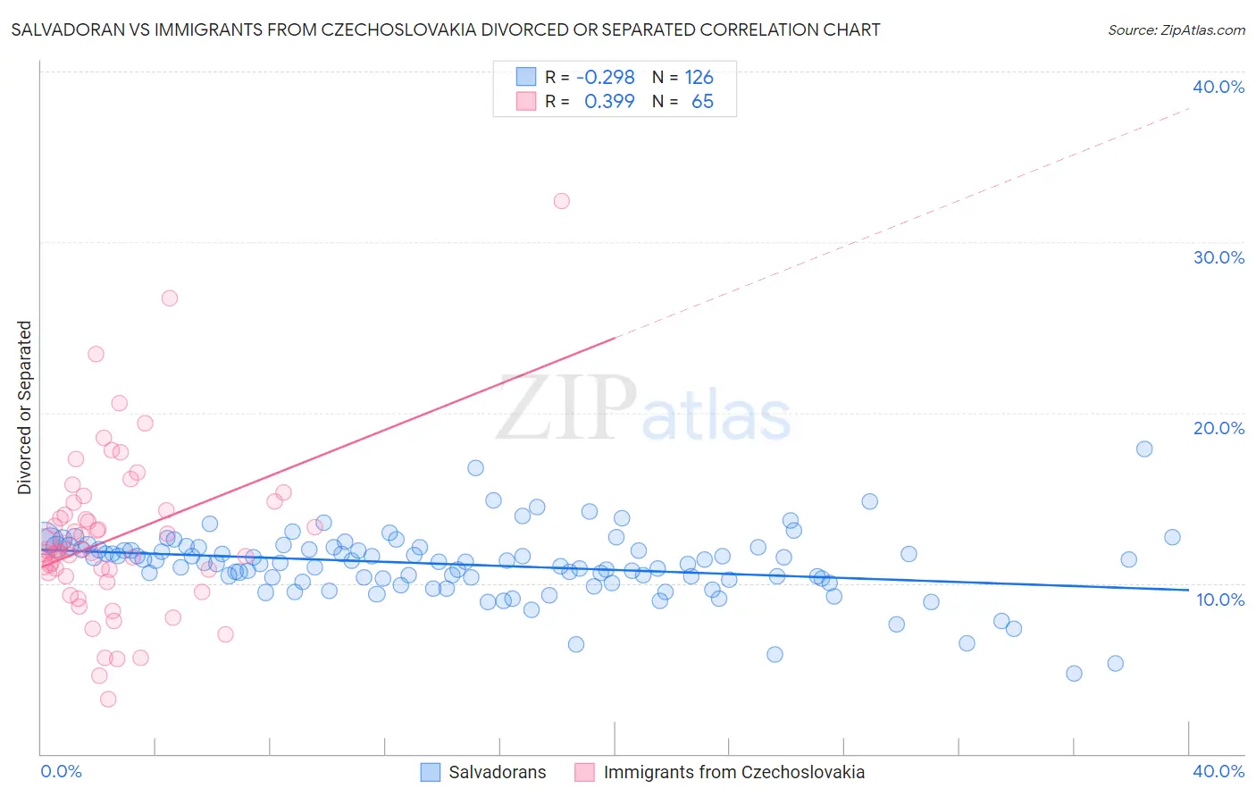 Salvadoran vs Immigrants from Czechoslovakia Divorced or Separated