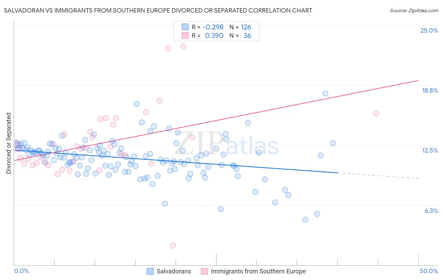 Salvadoran vs Immigrants from Southern Europe Divorced or Separated