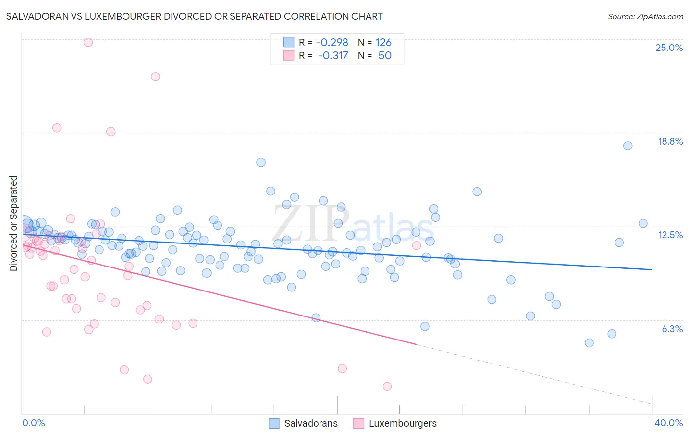 Salvadoran vs Luxembourger Divorced or Separated