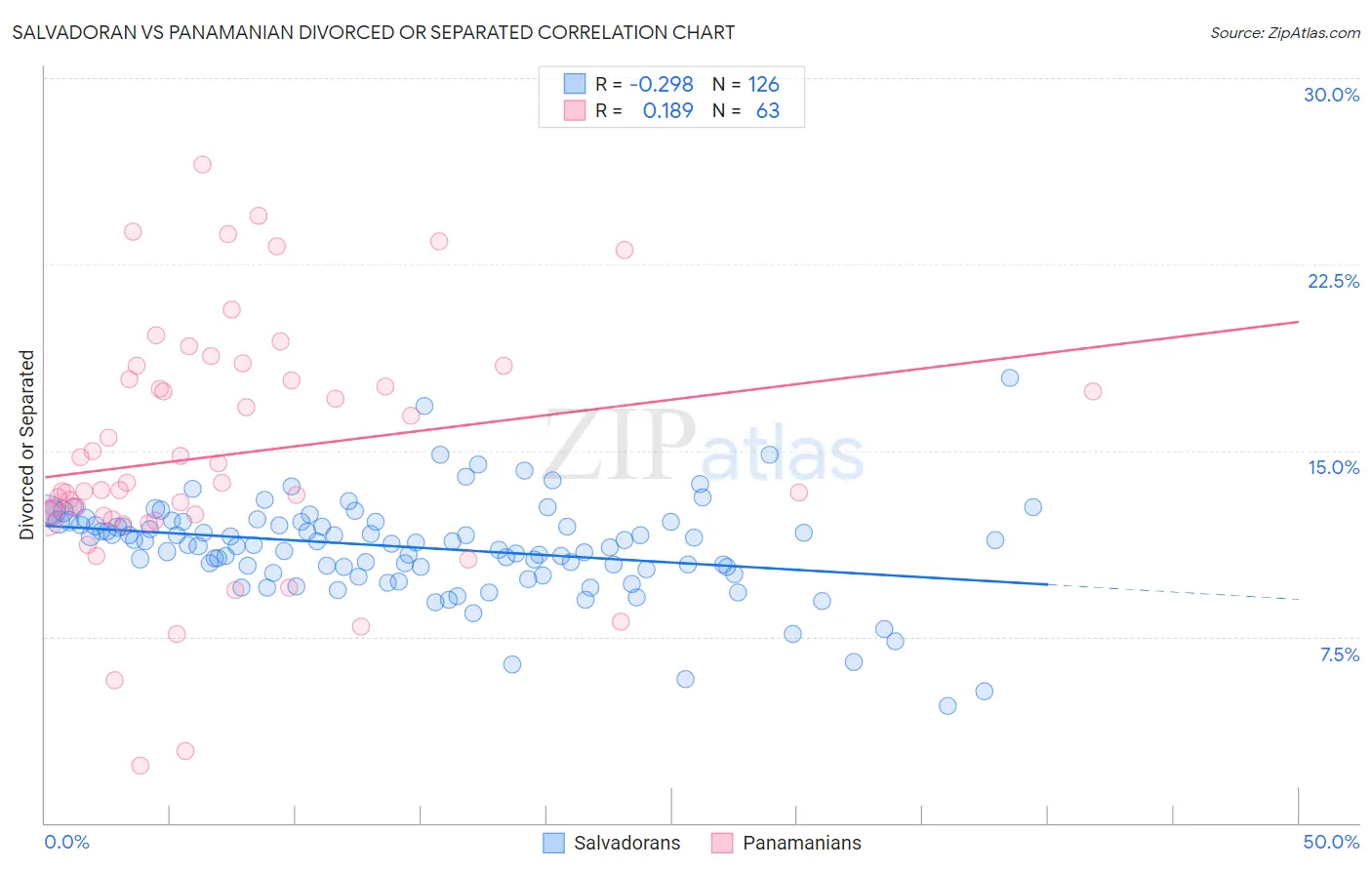 Salvadoran vs Panamanian Divorced or Separated