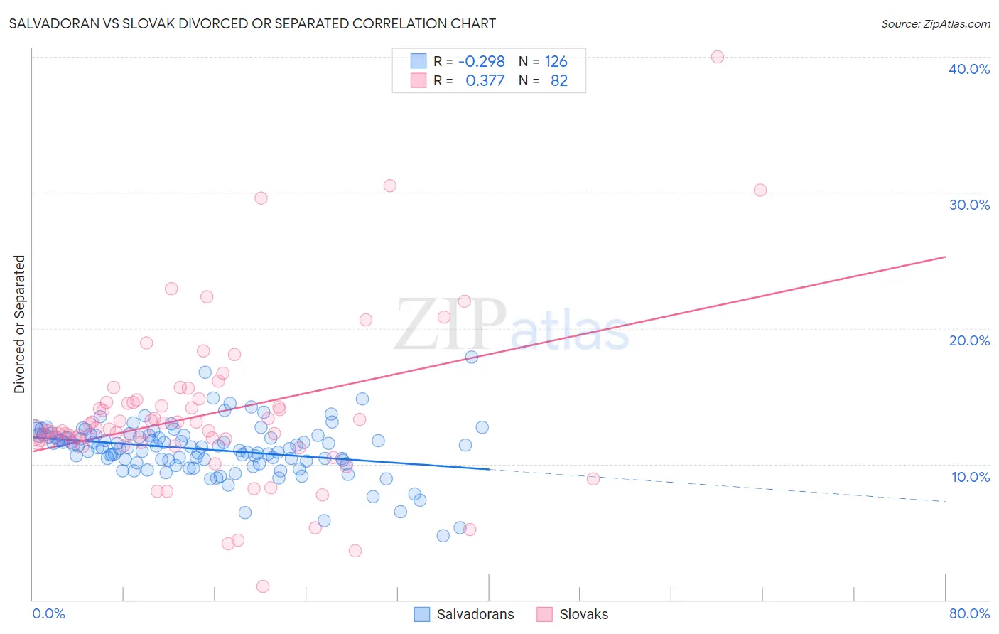 Salvadoran vs Slovak Divorced or Separated