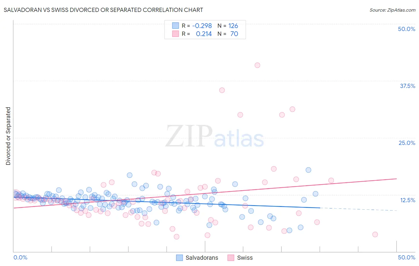 Salvadoran vs Swiss Divorced or Separated