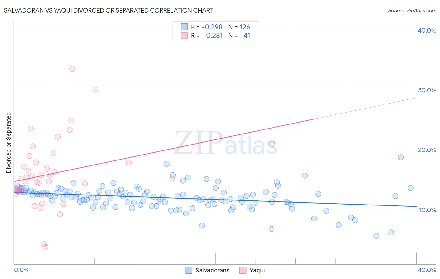 Salvadoran vs Yaqui Divorced or Separated