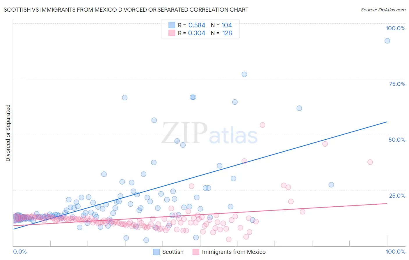Scottish vs Immigrants from Mexico Divorced or Separated