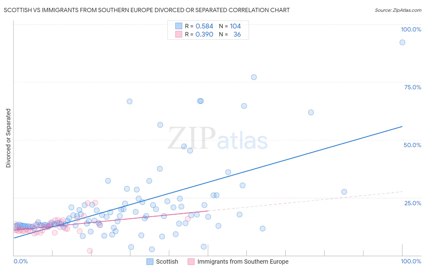Scottish vs Immigrants from Southern Europe Divorced or Separated