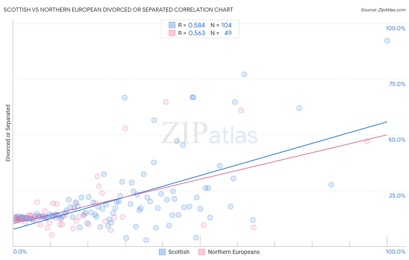 Scottish vs Northern European Divorced or Separated