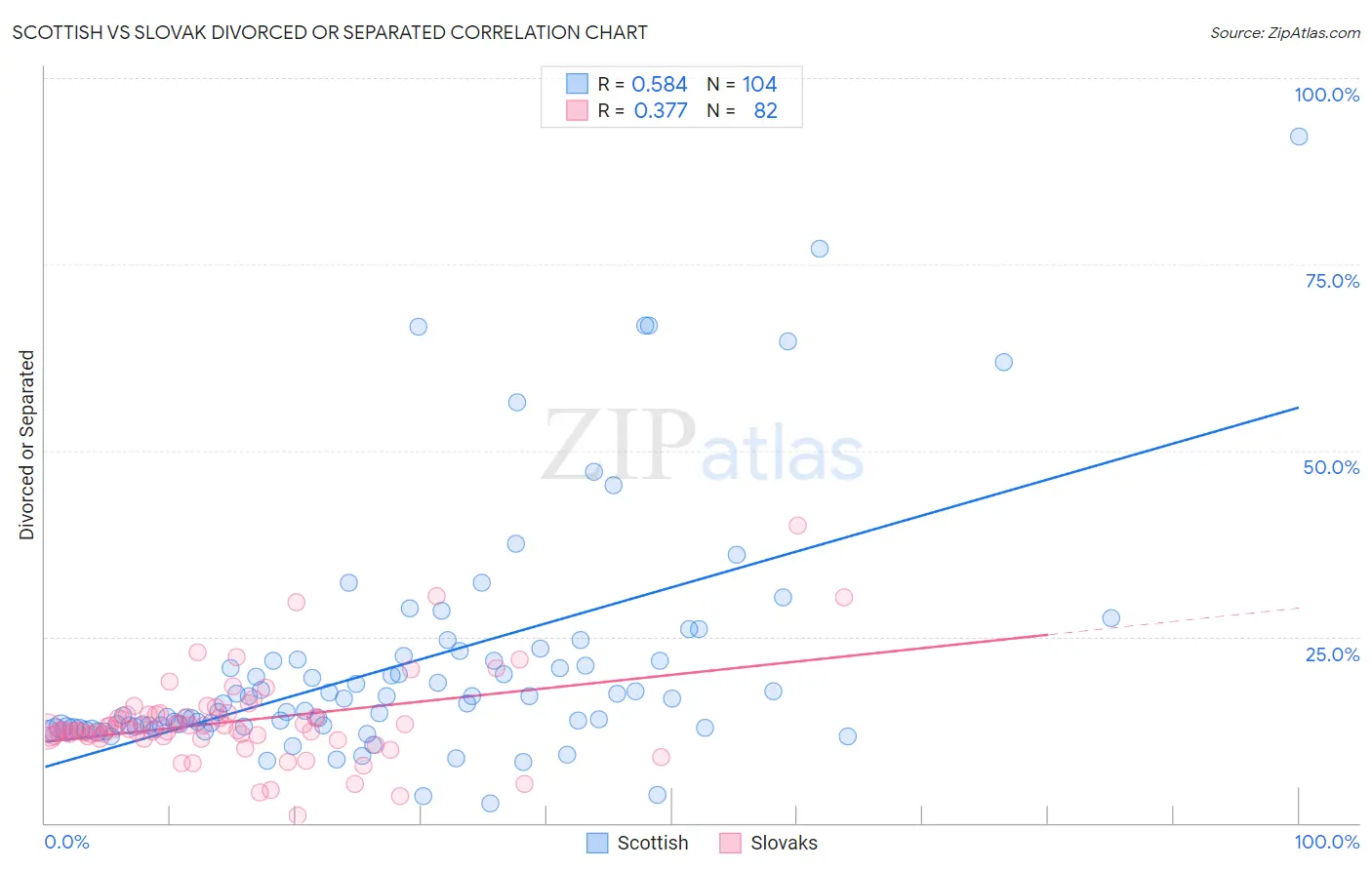 Scottish vs Slovak Divorced or Separated