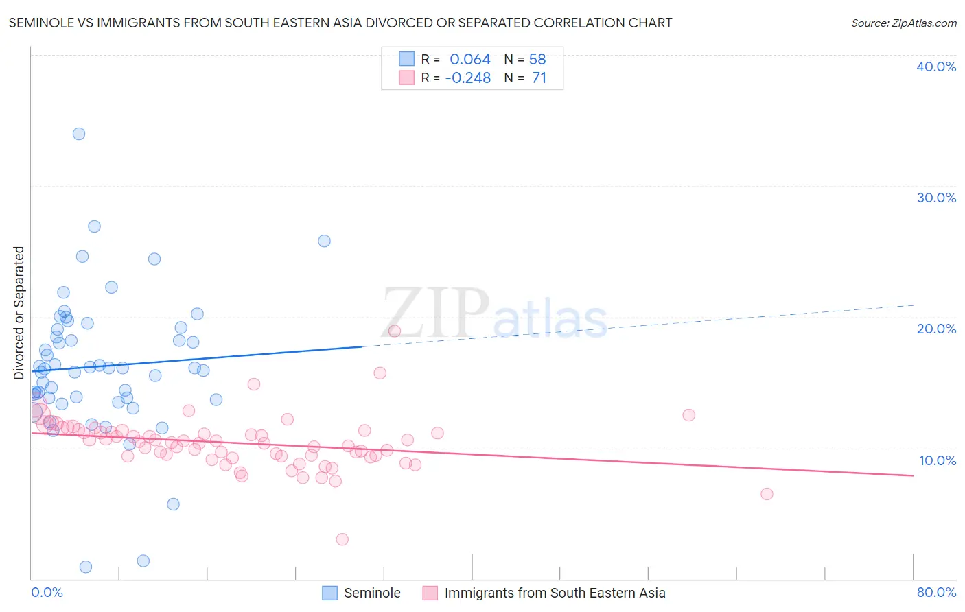 Seminole vs Immigrants from South Eastern Asia Divorced or Separated