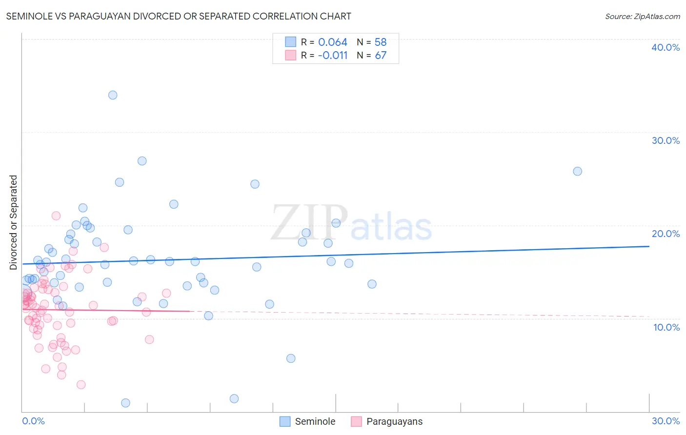 Seminole vs Paraguayan Divorced or Separated