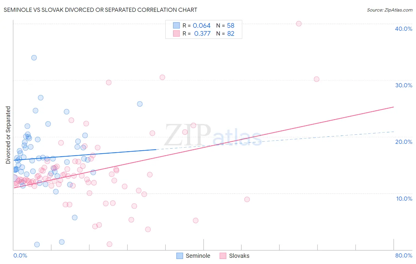 Seminole vs Slovak Divorced or Separated