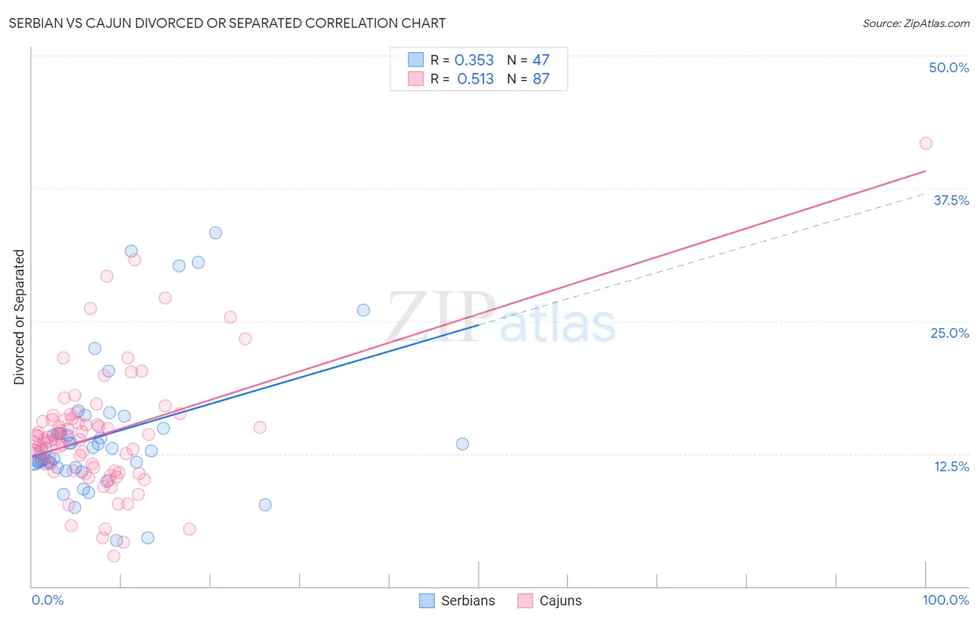 Serbian vs Cajun Divorced or Separated