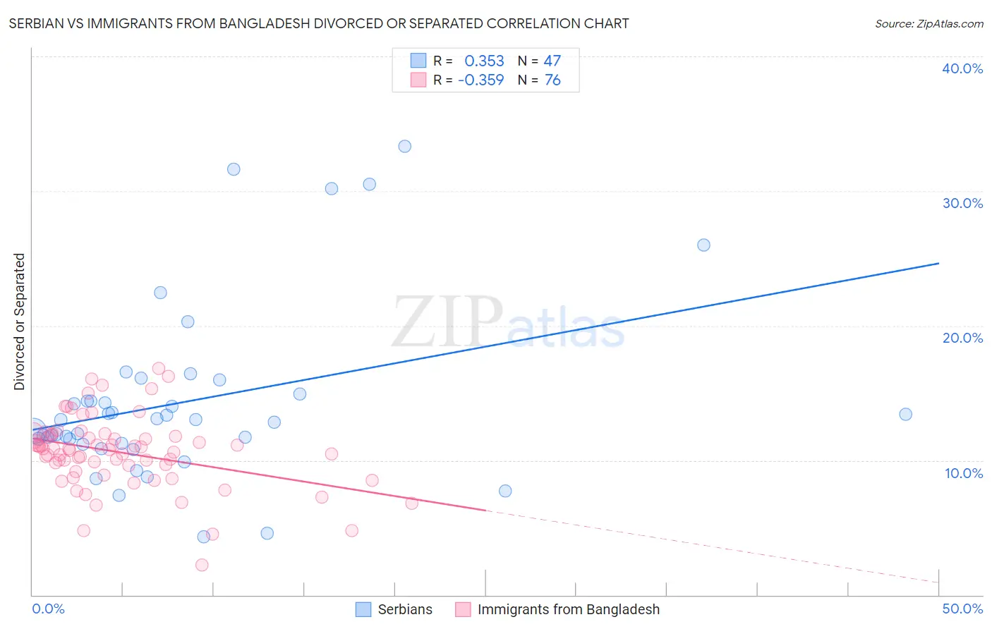 Serbian vs Immigrants from Bangladesh Divorced or Separated