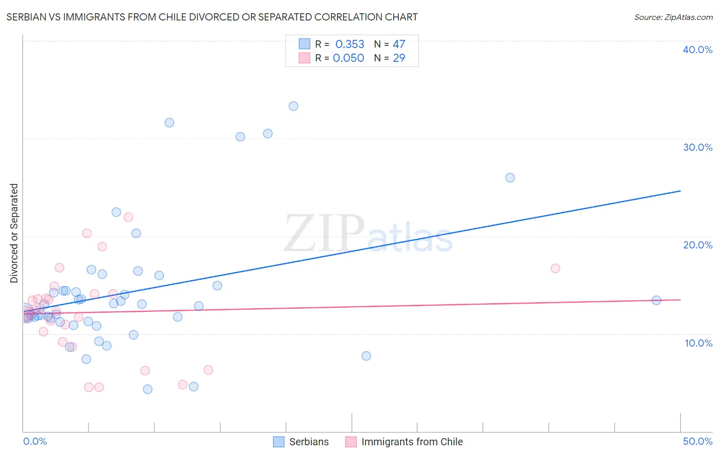 Serbian vs Immigrants from Chile Divorced or Separated