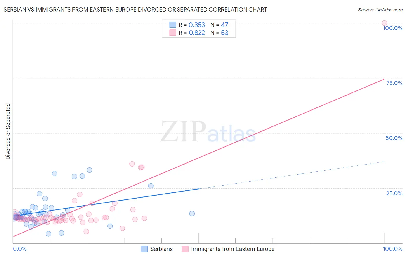 Serbian vs Immigrants from Eastern Europe Divorced or Separated