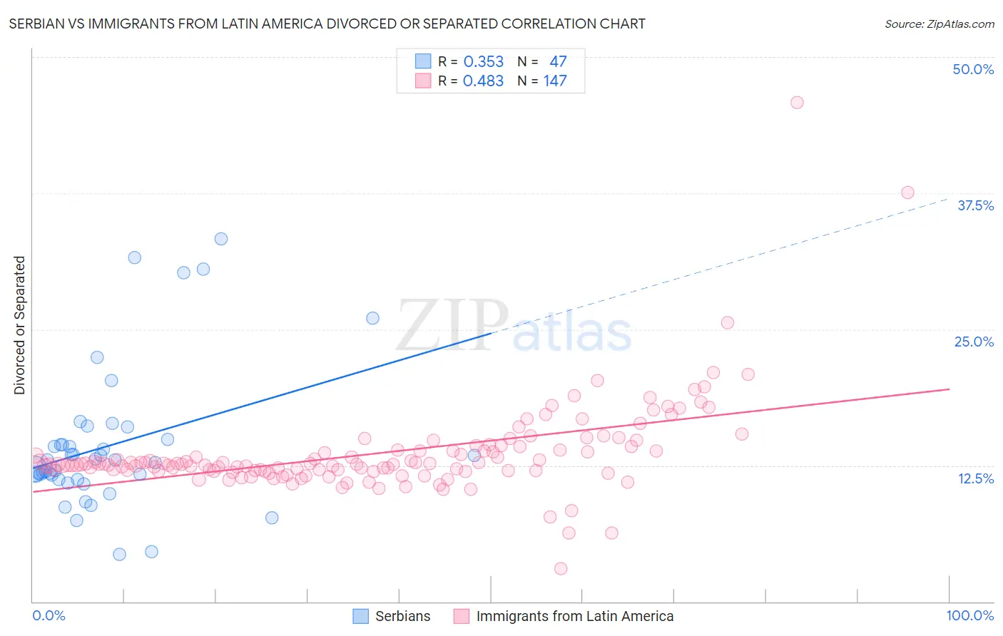 Serbian vs Immigrants from Latin America Divorced or Separated