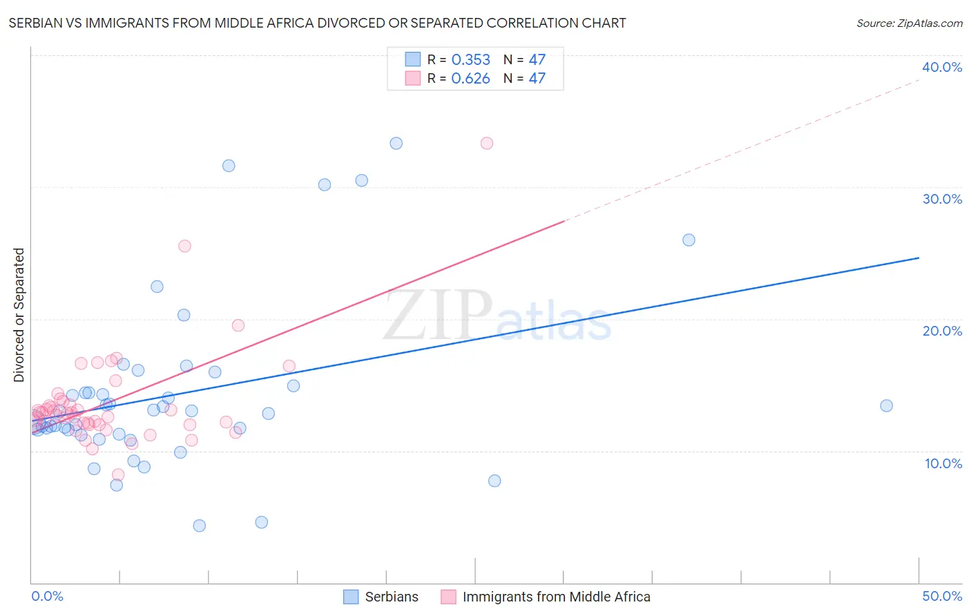 Serbian vs Immigrants from Middle Africa Divorced or Separated