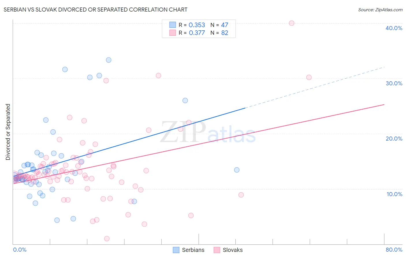 Serbian vs Slovak Divorced or Separated