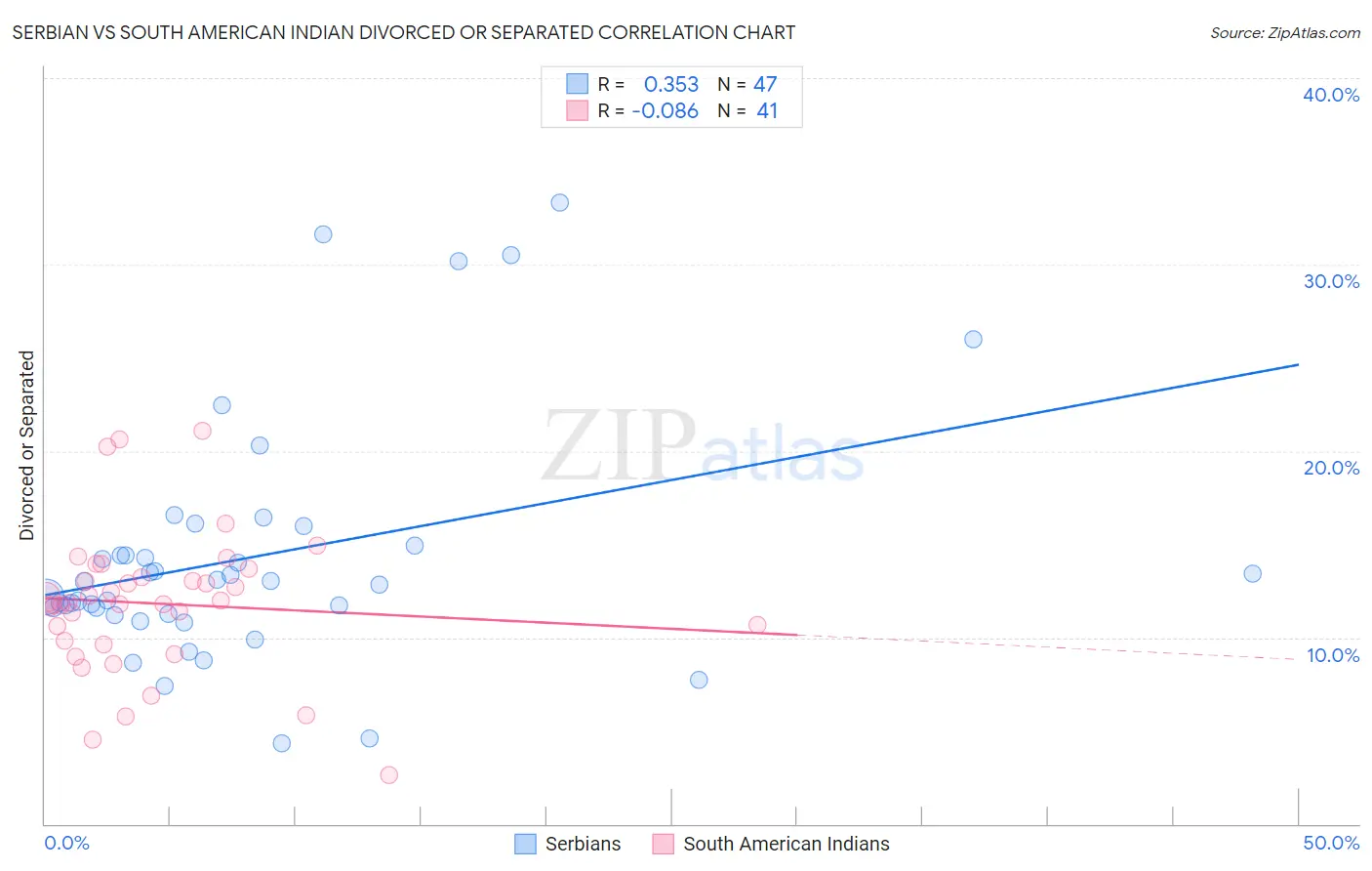 Serbian vs South American Indian Divorced or Separated