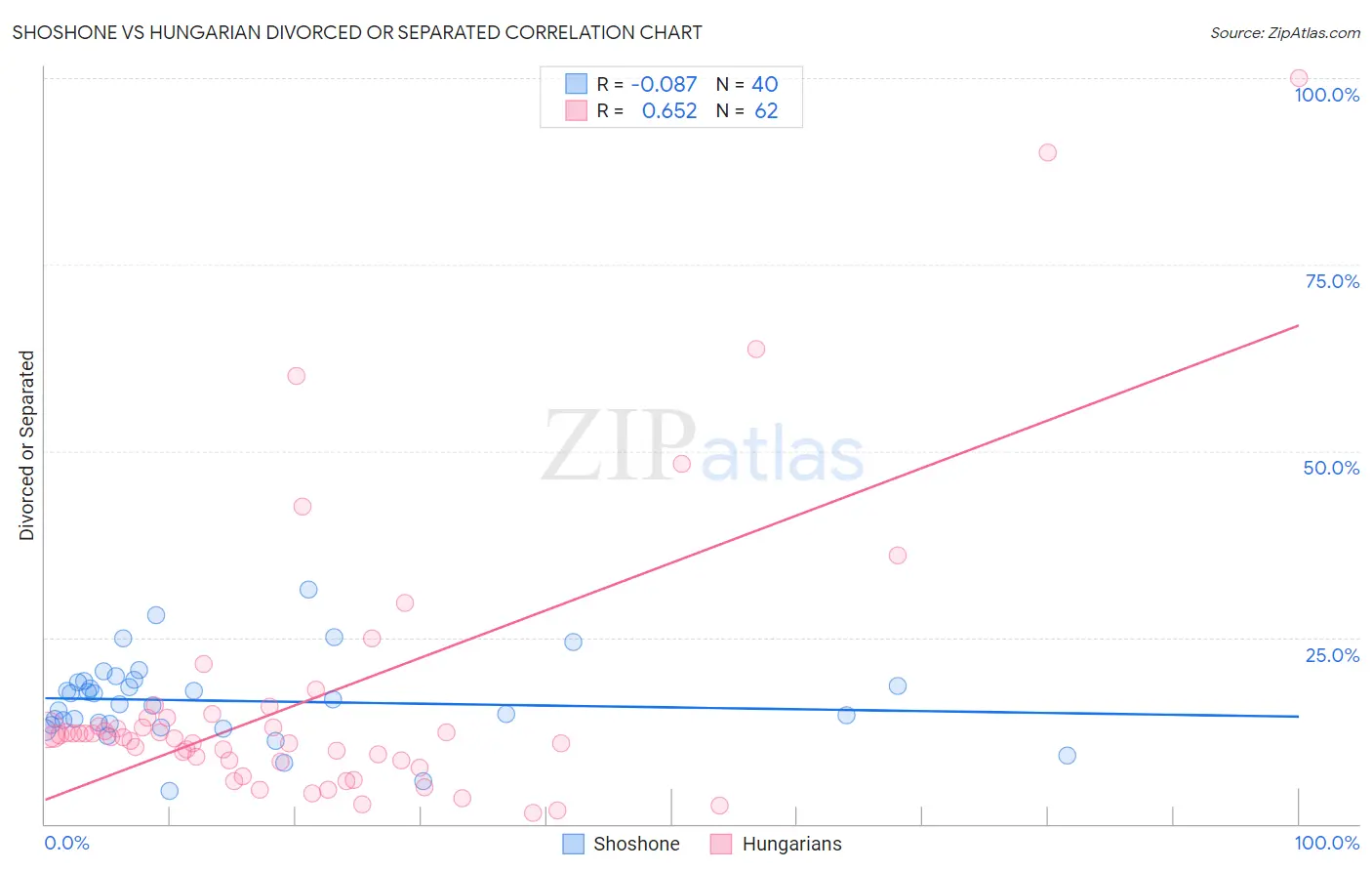 Shoshone vs Hungarian Divorced or Separated